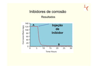 Inibidores de corrosão
       Resultados
 