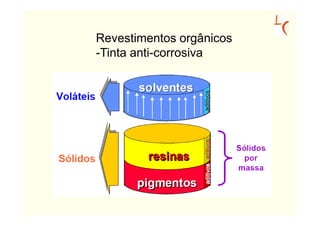 Revestimentos orgânicos
-Tinta anti-corrosiva
 