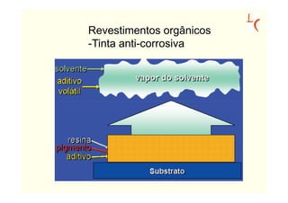 Revestimentos orgânicos
-Tinta anti-corrosiva
 