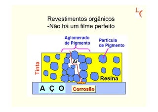 Revestimentos orgânicos
-Não há um filme perfeito
 