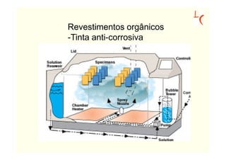 Revestimentos orgânicos
-Tinta anti-corrosiva
 