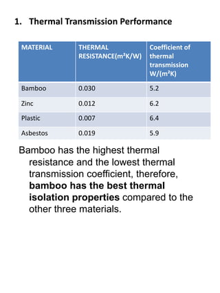1. Thermal Transmission Performance 
MATERIAL THERMAL 
RESISTANCE(m²K/W) 
Coefficient of 
thermal 
transmission 
W/(m²K) 
Bamboo 0.030 5.2 
Zinc 0.012 6.2 
Plastic 0.007 6.4 
Asbestos 0.019 5.9 
Bamboo has the highest thermal 
resistance and the lowest thermal 
transmission coefficient, therefore, 
bamboo has the best thermal 
isolation properties compared to the 
other three materials. 
 
