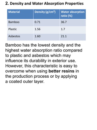 2. Density and Water Absorption Properties 
Material Density (g/cm³) Water absorption 
ratio (%) 
Bamboo 0.71 36.7 
Plastic 1.56 1.7 
Asbestos 1.60 21.1 
Bamboo has the lowest density and the 
highest water absorption ratio compared 
to plastic and asbestos which may 
influence its durability in exterior use. 
However, this characteristic is easy to 
overcome when using better resins in 
the production process or by applying 
a coated outer layer. 
 