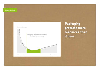 2 PROTECTIVE




                                                                                        Packaging
               Environmental impact
                                                                                        protects more
                                      Designing the optimum solution
                                                                                        resources than
                                      = sustainable development                         it uses



               Under-packaging                                         Over-packaging
 