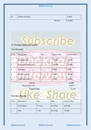 Dhakkan interview
Dhakkan interview Dhakkan Interview Dhakkan interview
ix) Officer furniture 76,000
TOTAL 6,70,000
7.2. Working Capital (per month)
7.2.1. Personnel
S. No. Designation No. Salary (Rs.) Amount (Rs.)
1 Manager (self) 1 15,000 15,000
2 Production Supervisor 1 11,000 11,000
3 Salesman 1 9,000 9,000
4 Skilled workers 2 9,500 19,000
5 Unskilled workers 2 8,500 17,000
TOTAL 71,000
Perquisite@ 15% 10,650
Grand Total 81,650
7.2.2. Raw Material
S.No. Description Qty Rate Amount (Rs.)
1 Craft Papers 15 tons Rs.30/kg 4,50,000
2 Glue 1 ton Rs.10/kg 10,000
 