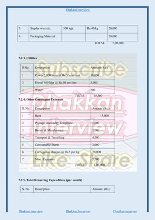 Dhakkan interview
Dhakkan interview Dhakkan Interview Dhakkan interview
3 Staples wire etc. 500 kgs. Rs.40/kg 20,000
4 Packaging Material 20,000
TOTAL 5,00,000
7.2.3. Utilities
S.No. Description Amount (Rs.)
1 Power 2,000 units @ Rs.5/- per unit 10,000
2 Diesel 100 liter @ Rs.50 per liter 5,000
3 Water 500
TOTAL 15,500
7.2.4. Other Contingent Expenses
S. No. Description Amount (Rs.)
1 Rent 15,000
2 Postage, stationery Telephone 1,000
3 Repair & Maintenance 2,000
4 Transport & Travelling 4,500
5 Consumable Stores 2,000
6 Corrugation charges @ Rs.5 per kg 70,000
7 Misc. Expenses 5,500
TOTAL 1,00,000
7.2.5. Total Recurring Expenditure (per month)
S. No Description Amount (Rs.)
 