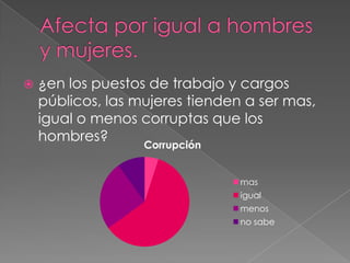    ¿en los puestos de trabajo y cargos
    públicos, las mujeres tienden a ser mas,
    igual o menos corruptas que los
    hombres?
                   Corrupción


                                 mas
                                 igual
                                 menos
                                 no sabe
 