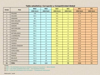 Fuente: (1)  WGI =  The   Worldwide   Governance   Indicators  (Control  of   Corruption ) – Banco Mundial (2)  GCI =  The  Global  Competitiveness   Index  – Foro Económico Mundial (3)  IPC = Índice de la Percepción de la Corrupción – Transparencia Internacional Elaboración: JuanK 74 3.94 70 3.3 114 45.1 PERU 21 n/a n/a n/a n/a 20 90.8 BAHAMAS 20 20 5.27 20 7.3 19 91.3 BELGIUM 19 18 5.31 18 7.4 18 91.7 FRANCE 18 21 5.21 18 7.4 17 92.2 IRELAND 17 11 5.46 15 8.3 16 92.7 HONG KONG 16 8 5.58 16 8 15 93.2 GERMANY 15 10 5.54 11 8.6 14 93.7 UNITED KINGDOM 14 16 5.37 14 8.6 13 94.2 CANADA 13 17 5.32 11 8.6 12 94.7 AUSTRIA 12 19 5.29 9 8.7 11 95.1 AUSTRALIA 11 22 5.16 11 8.6 10 95.6 LUXEMBOURG 10 9 5.56 9 8.7 9 96.1 NETHERLANDS 9 12 5.42 8 8.8 8 96.6 NORWAY 8 1 5.81 7 9.1 7 97.1 SWITZERLAND 7 3 5.74 6 9.2 6 97.6 SWEDEN 6 5 5.63 5 9.4 5 98.1 SINGAPORE 5 23 5.15 1 9.6 4 98.5 NEW ZEALAND 4 4 5.7 4 9.5 3 99 DENMARK 3 14 5.4 1 9.6 2 99.5 ICELAND 2 2 5.76 1 9.6 1 100 FINLAND 1 2006 Rank 2006 Rank 2006 Rank 2006 Score 2006 Rank 2006 Score IPC IPC 3 GCI GCI 2 WGI WGI 1 País Orden Tabla estadística: Corrupción y Competitividad Global 