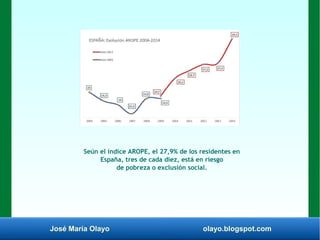 José María Olayo olayo.blogspot.com
Seún el índice AROPE, el 27,9% de los residentes en
España, tres de cada diez, está en riesgo
de pobreza o exclusión social.
 