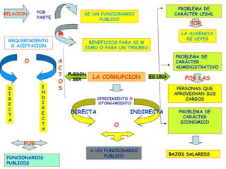 LA CORRUPCION ES UNA
PUEDEN
SER
OFRECIMIENTO O
OTORGAMIENTO
DIRECTA INDIRECTA
PROBLEMA DE
CARÁCTER LEGAL
LA AUSENCIA
DE LEYES
POR
PROBLEMA DE
CARÁCTER
ADMINISTRATIVO
O
A UN FUNCIONARIO
PUBLICO
POR LAS
PERSONAS QUE
APROVECHAN SUS
CARGOS
PROBLEMA DE
CARÁCTER
ECONOMICO
BAJOS SALARIOS
RELACION POR
PARTE
DE UN FUNCIONARIO
PUBLICO
PARA
BENEFICIOS PARA SI M
ISMO O PARA UN TERCERO
REQUERIMIENTO
O ACEPTACION
A
C
T
O
S
O
D
I
R
E
C
T
A
I
N
D
I
R
E
C
T
A
POR
FUNCIONARIOS
PUBLICOS