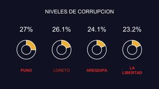 NIVELES DE CORRUPCION
PUNO
27%
LORETO
26.1%
AREQUIPA
24.1%
LA
LIBERTAD
23.2%