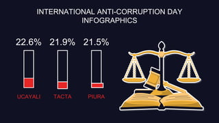 INTERNATIONAL ANTI-CORRUPTION DAY
INFOGRAPHICS
UCAYALI
22.6%
TACTA
21.9%
PIURA
21.5%