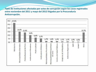 Tipos de instituciones afectadas por actos de corrupción según los casos registrados
entre noviembre del 2011 y mayo del 2012 litigados por la Procuraduría
Anticorrupción.
 