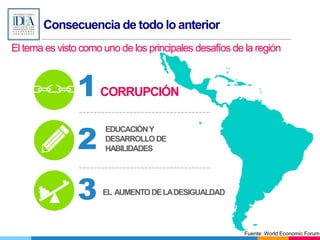 Consecuencia de todo lo anterior
El tema es visto como uno de los principales desafíos de la región
1CORRUPCIÓN
EDUCACIÓNY
DESARROLLODE
HABILIDADES
EL AUMENTODELADESIGUALDAD
2
3
Fuente: World Economic Forum
 