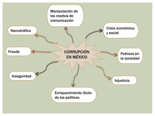 Corrupcion en mexico Mapa mental | PPT