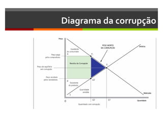 Diagrama da corrupção

 