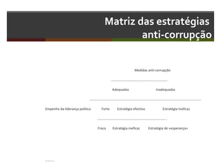 Matriz das estratégias
anti-corrupção
Medidas anti-corrupção
………………………………………………………….
Adequadas

Inadequadas

……………………………………………………………………………………………………………………
Empenho da liderança política

Forte

Estratégia efectiva

Estratégia Ineficaz

……………………………………………………………………….
Fraca

Fonte: Quah, 1975, 175

Estratégia ineficaz

Estratégia de «esperança»

 