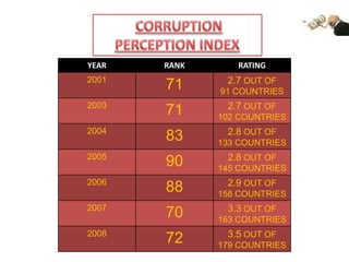 CORRUPTION PERCEPTION INDEX