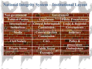 National Integrity System – Institutional Layout

Non-government                      Government
  Political Parties       Legislature     Public Procurement
   International      Central Information Local & Regional
    Institutions         Commission         Governments
       Media           Central Election       Judiciary
                        Commission
    Civil Society           CAG               Police &
                                             prosecutors
   Private Sector        Public Sector       Ombudsman
                          Executive
 