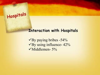 Interaction with Hospitals

By paying bribes -54%
By using influence- 42%
Middlemen- 5%
 