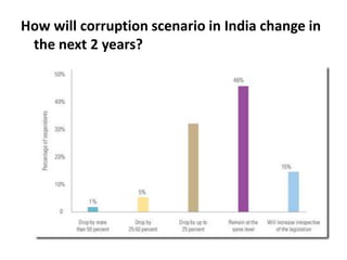 How will corruption scenario in India change in
 the next 2 years?
 