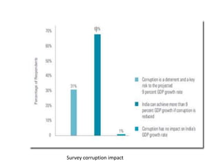 Survey corruption impact
 