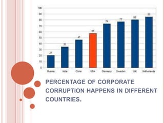 PERCENTAGE OF CORPORATE
CORRUPTION HAPPENS IN DIFFERENT
COUNTRIES.
 