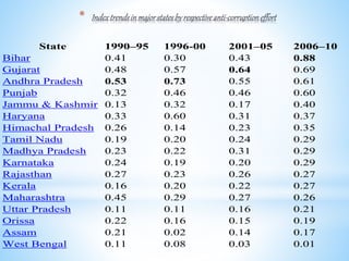 *
State 1990–95 1996-00 2001–05 2006–10
Bihar 0.41 0.30 0.43 0.88
Gujarat 0.48 0.57 0.64 0.69
Andhra Pradesh 0.53 0.73 0.55 0.61
Punjab 0.32 0.46 0.46 0.60
Jammu & Kashmir 0.13 0.32 0.17 0.40
Haryana 0.33 0.60 0.31 0.37
Himachal Pradesh 0.26 0.14 0.23 0.35
Tamil Nadu 0.19 0.20 0.24 0.29
Madhya Pradesh 0.23 0.22 0.31 0.29
Karnataka 0.24 0.19 0.20 0.29
Rajasthan 0.27 0.23 0.26 0.27
Kerala 0.16 0.20 0.22 0.27
Maharashtra 0.45 0.29 0.27 0.26
Uttar Pradesh 0.11 0.11 0.16 0.21
Orissa 0.22 0.16 0.15 0.19
Assam 0.21 0.02 0.14 0.17
West Bengal 0.11 0.08 0.03 0.01
 
