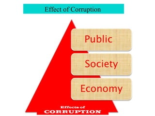 Effect of Corruption
Effects of
CORRUPTION
 