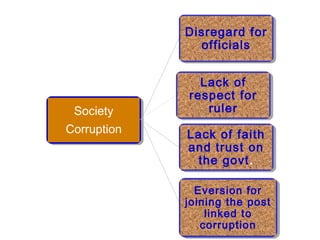Society
Corruption
Disregard for
officials
Lack of faith
and trust on
the govt.
Eversion for
joining the post
linked to
corruption
Lack of
respect for
ruler
 