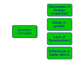 Economy
Corruption
Delay in
growth
Lack of
Development
Difference in
trade ratio’s
Decreases in
foreign
investment
 