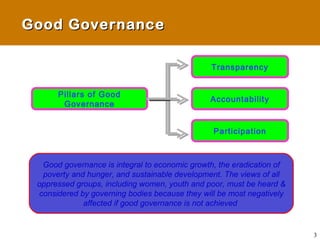 Good GovernanceGood Governance
Pillars of Good
Governance
Transparency
Accountability
Participation
Good governance is integral to economic growth, the eradication of
poverty and hunger, and sustainable development. The views of all
oppressed groups, including women, youth and poor, must be heard &
considered by governing bodies because they will be most negatively
affected if good governance is not achieved
3
 