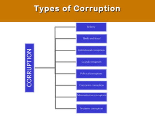 Types of CorruptionTypes of Corruption
 