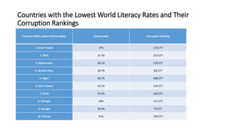 Countries with the Lowest World Literacy Rates and Their
Corruption Rankings
Countries With Lowest Literacy Rates Literacy Rate Corruption Ranking
1. South Sudan 27% 173/177
2. Mali 27.7% 127/177
3. Afghanistan 28.1% 175/177
4. Burkina Faso 28.7% 83/177
5. Niger 28.7% 106/177
6. Sierra Leone 35.1% 119/177
7. Chad 35.4% 163/177
8. Ethiopia 39% 111/177
9. Senegal 39.3% 77/177
10. Guinea 41% 150/177
 