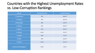 Countries with the Highest Unemployment Rates
vs. Low-Corruption Rankings
Country Unemployment Rate Corruption Ranking
1. Turkmenistan 70% 168/177
2. Zimbabwe 70% 157/177
3. Mozambique 60% 119/177
4. Tajikistan 60% 154/177
5. Djibouti 59% 94/177
6. Namibia 51.2% 57/177
7. Senegal 48% 77/177
8. Nepal 46% 116/177
9. Kosovo 45.3% 111/177
10. Bosnia and Herzegovina 44.5% 72/177
 