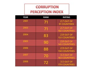 YEAR RANK RATING
2001
71 2.7 OUT OF
91 COUNTRIES
2003
71 2.7 OUT OF
102 COUNTRIES
2004
83 2.8 OUT OF
133 COUNTRIES
2005
90 2.8 OUT OF
145 COUNTRIES
2006
88 2.9 OUT OF
158 COUNTRIES
2007
70 3.3 OUT OF
163 COUNTRIES
2008
72 3.5 OUT OF
179 COUNTRIES
 