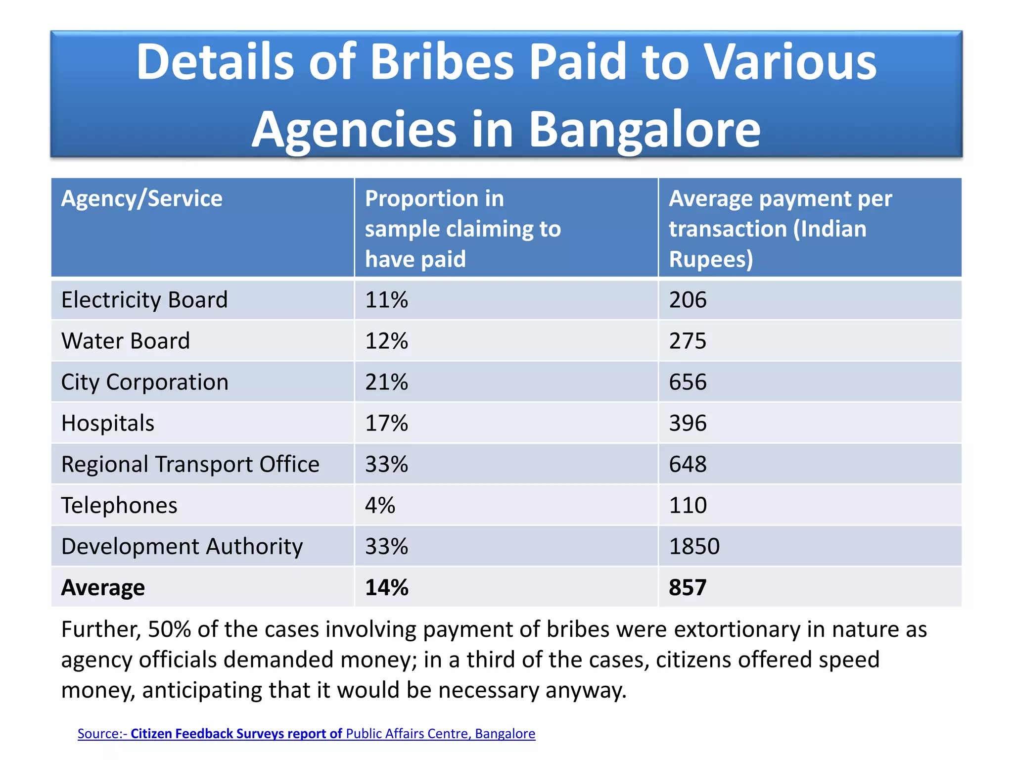 Details of Bribes Paid to Various
Agencies in Bangalore
Agency/Service Proportion in
sample claiming to
have paid
Average payment per
transaction (Indian
Rupees)
Electricity Board 11% 206
Water Board 12% 275
City Corporation 21% 656
Hospitals 17% 396
Regional Transport Office 33% 648
Telephones 4% 110
Development Authority 33% 1850
Average 14% 857
Further, 50% of the cases involving payment of bribes were extortionary in nature as
agency officials demanded money; in a third of the cases, citizens offered speed
money, anticipating that it would be necessary anyway.
Source:- Citizen Feedback Surveys report of Public Affairs Centre, Bangalore
 