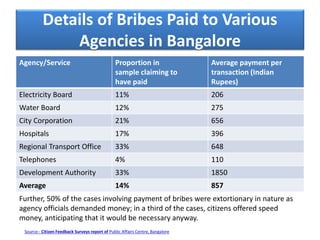 Details of Bribes Paid to Various
Agencies in Bangalore
Agency/Service Proportion in
sample claiming to
have paid
Average payment per
transaction (Indian
Rupees)
Electricity Board 11% 206
Water Board 12% 275
City Corporation 21% 656
Hospitals 17% 396
Regional Transport Office 33% 648
Telephones 4% 110
Development Authority 33% 1850
Average 14% 857
Further, 50% of the cases involving payment of bribes were extortionary in nature as
agency officials demanded money; in a third of the cases, citizens offered speed
money, anticipating that it would be necessary anyway.
Source:- Citizen Feedback Surveys report of Public Affairs Centre, Bangalore
 