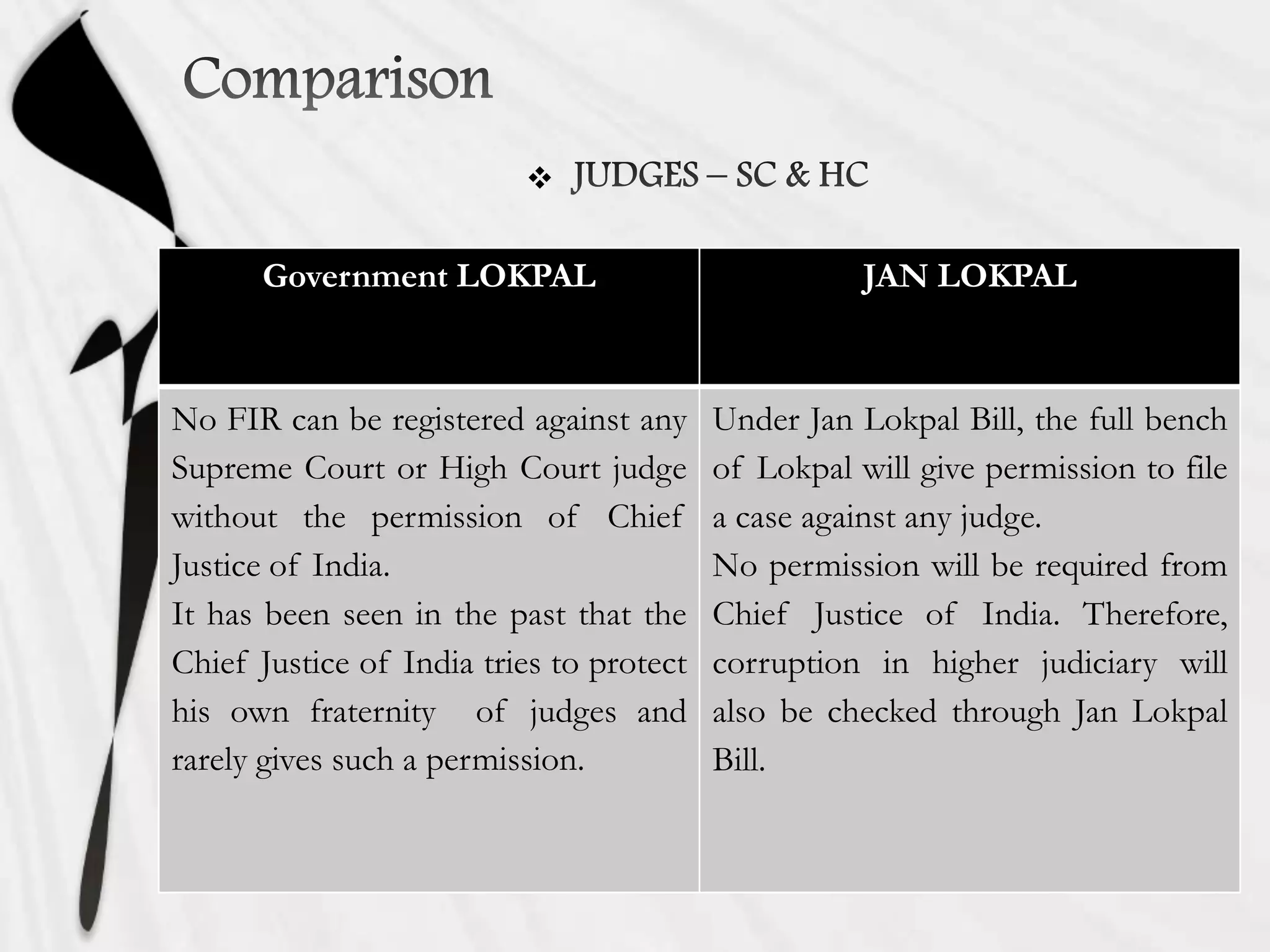 
Government LOKPAL JAN LOKPAL
No FIR can be registered against any
Supreme Court or High Court judge
without the permission of Chief
Justice of India.
It has been seen in the past that the
Chief Justice of India tries to protect
his own fraternity of judges and
rarely gives such a permission.
Under Jan Lokpal Bill, the full bench
of Lokpal will give permission to file
a case against any judge.
No permission will be required from
Chief Justice of India. Therefore,
corruption in higher judiciary will
also be checked through Jan Lokpal
Bill.
 