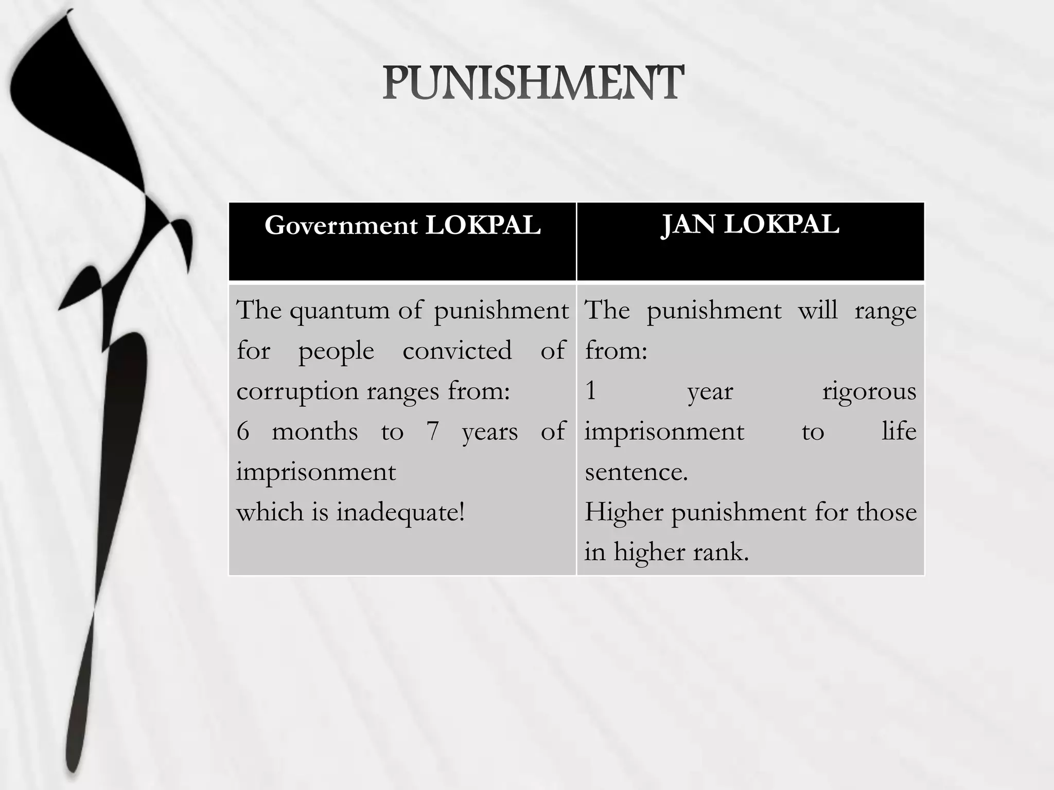 Government LOKPAL JAN LOKPAL
The quantum of punishment
for people convicted of
corruption ranges from:
6 months to 7 years of
imprisonment
which is inadequate!
The punishment will range
from:
1 year rigorous
imprisonment to life
sentence.
Higher punishment for those
in higher rank.
 