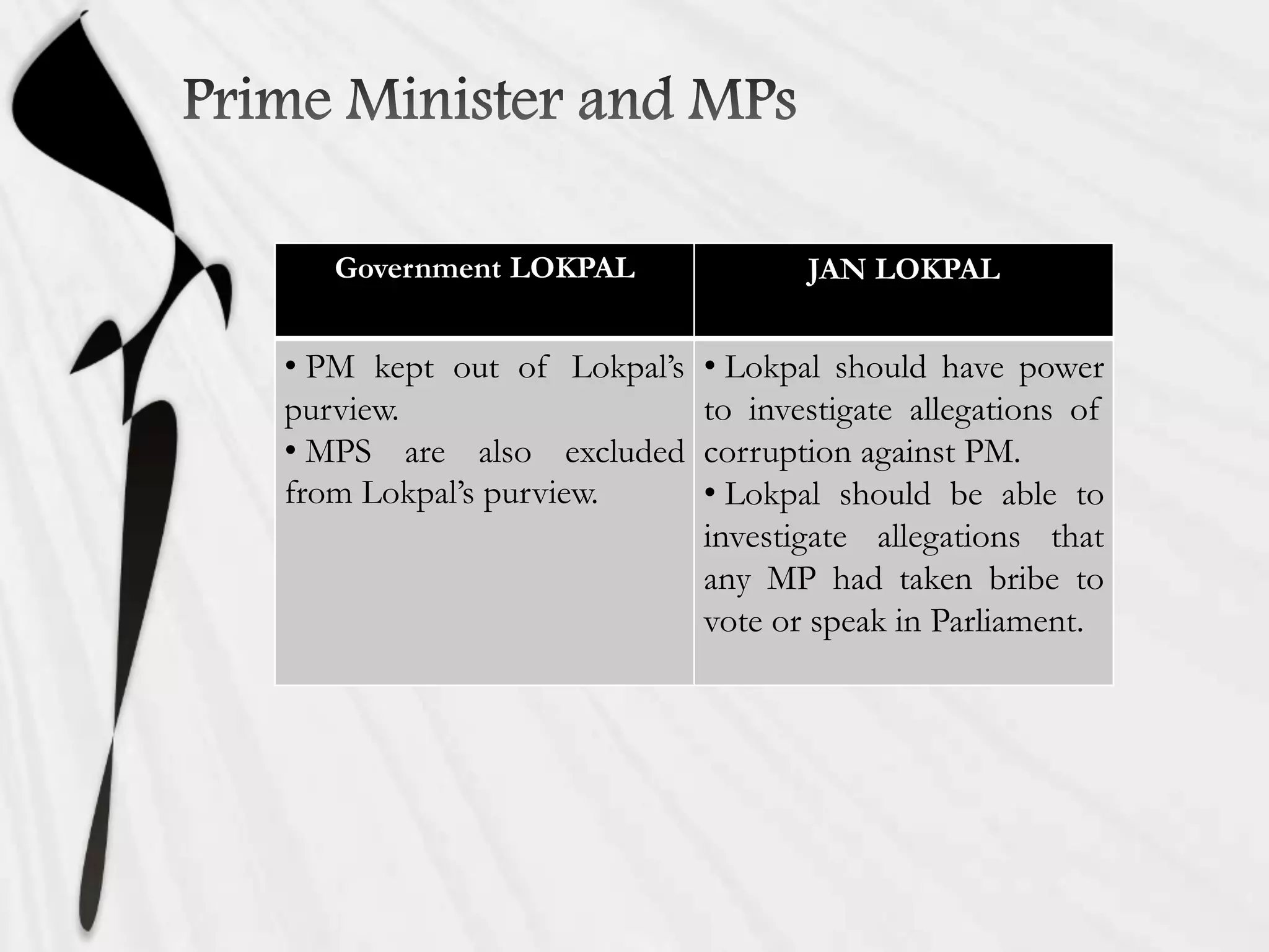 Government LOKPAL JAN LOKPAL
• PM kept out of Lokpal’s
purview.
• MPS are also excluded
from Lokpal’s purview.
• Lokpal should have power
to investigate allegations of
corruption against PM.
• Lokpal should be able to
investigate allegations that
any MP had taken bribe to
vote or speak in Parliament.
 