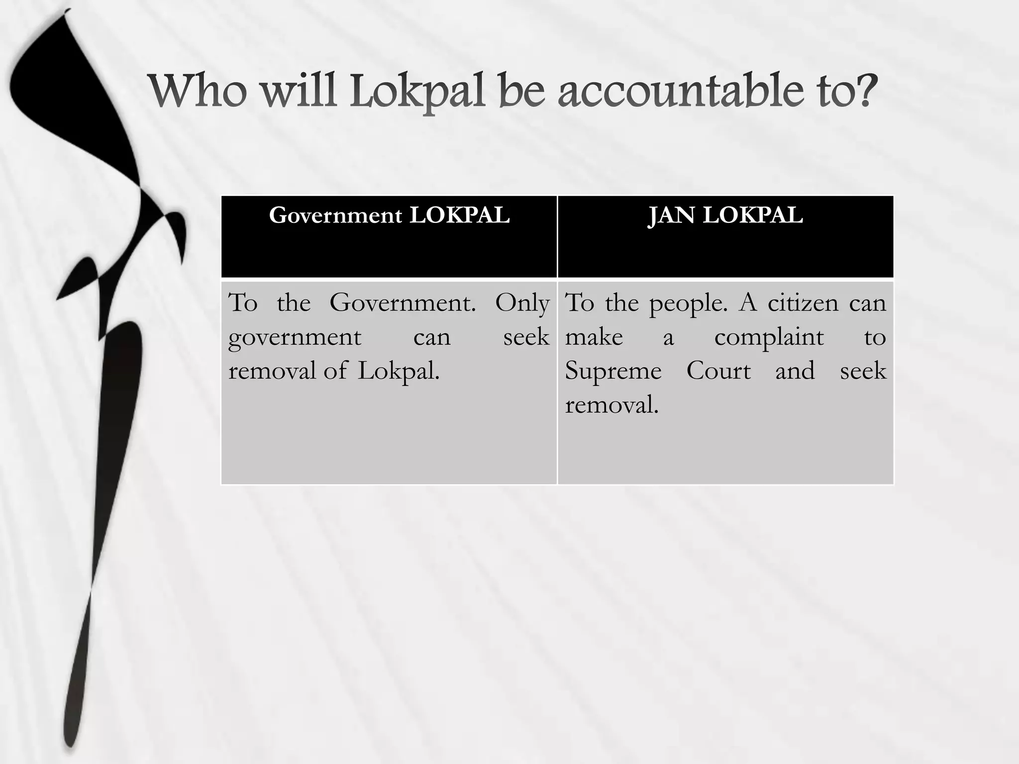 Government LOKPAL JAN LOKPAL
To the Government. Only
government can seek
removal of Lokpal.
To the people. A citizen can
make a complaint to
Supreme Court and seek
removal.
 