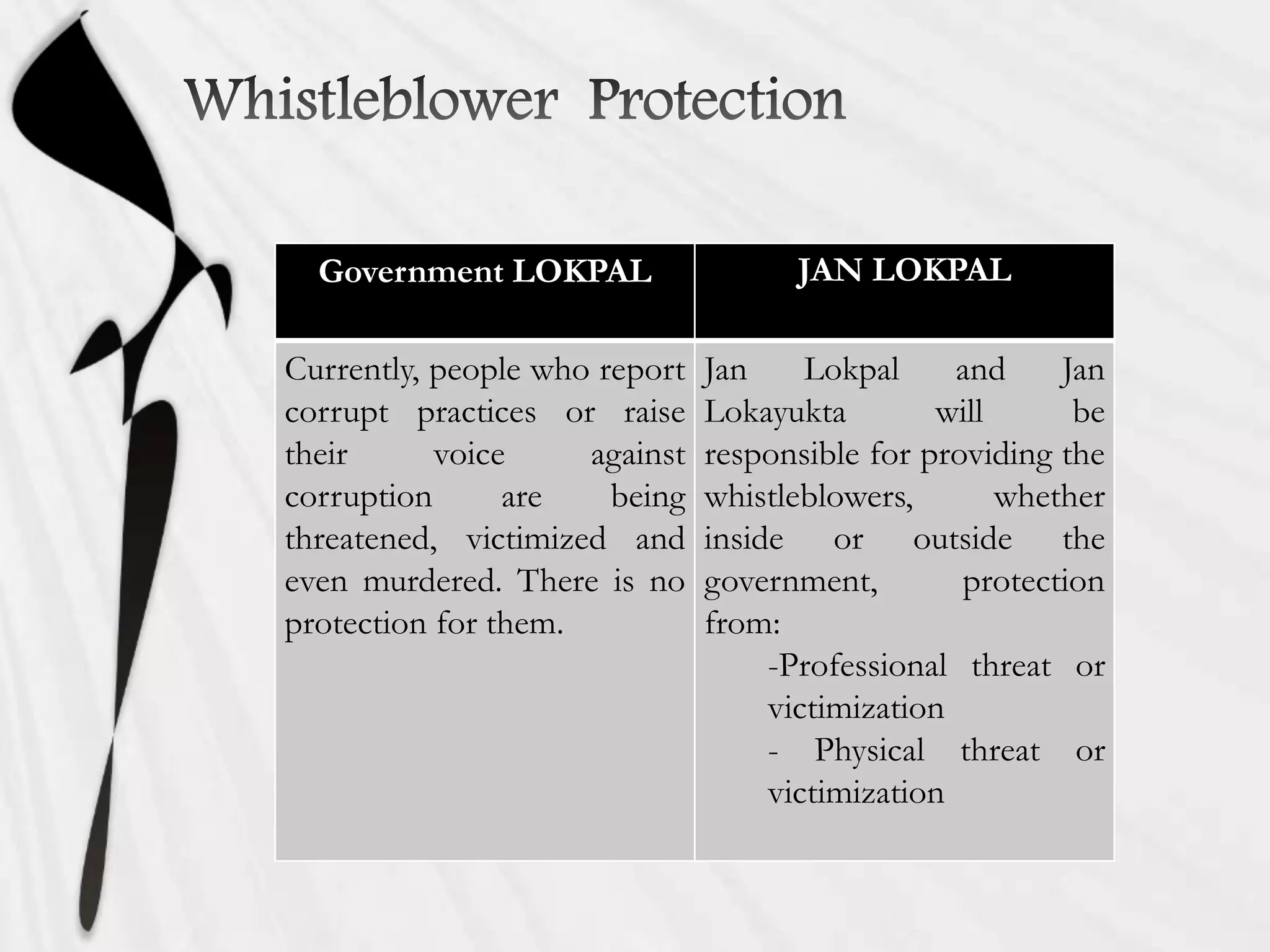 Government LOKPAL JAN LOKPAL
Currently, people who report
corrupt practices or raise
their voice against
corruption are being
threatened, victimized and
even murdered. There is no
protection for them.
Jan Lokpal and Jan
Lokayukta will be
responsible for providing the
whistleblowers, whether
inside or outside the
government, protection
from:
-Professional threat or
victimization
- Physical threat or
victimization
 