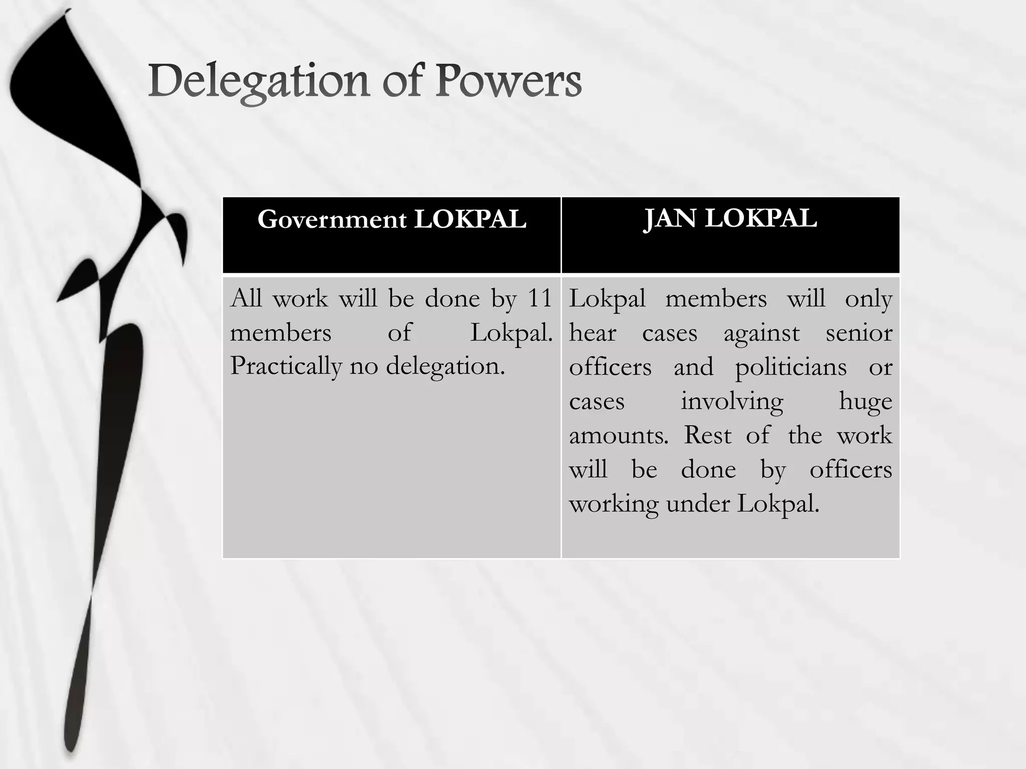 Government LOKPAL JAN LOKPAL
All work will be done by 11
members of Lokpal.
Practically no delegation.
Lokpal members will only
hear cases against senior
officers and politicians or
cases involving huge
amounts. Rest of the work
will be done by officers
working under Lokpal.
 