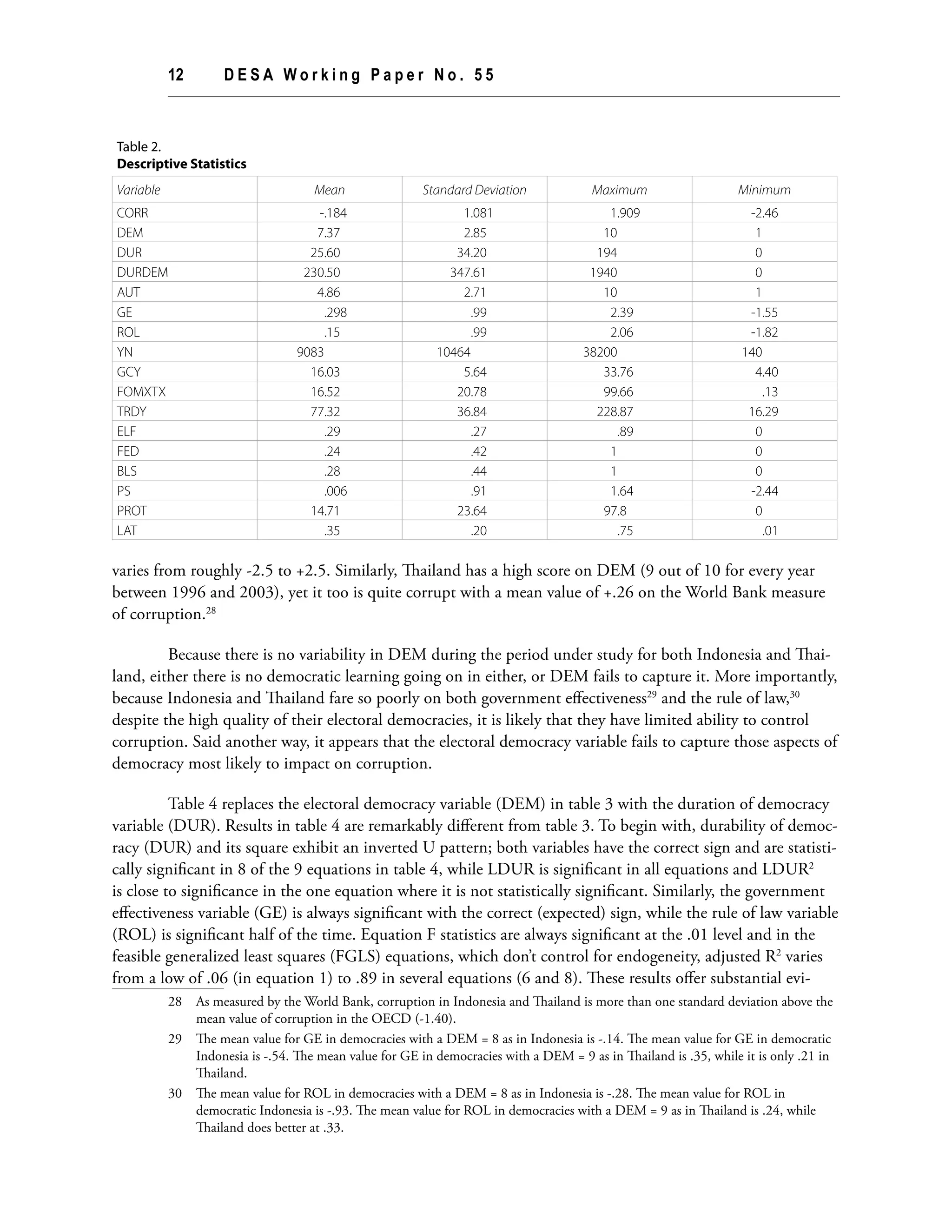12	 D E S A W o r k i n g P a p e r N o . 5 5
varies from roughly -2.5 to +2.5. Similarly, Thailand has a high score on DEM (9 out of 10 for every year
between 1996 and 2003), yet it too is quite corrupt with a mean value of +.26 on the World Bank measure
of corruption.28
Because there is no variability in DEM during the period under study for both Indonesia and Thai-
land, either there is no democratic learning going on in either, or DEM fails to capture it. More importantly,
because Indonesia and Thailand fare so poorly on both government effectiveness29
and the rule of law,30
despite the high quality of their electoral democracies, it is likely that they have limited ability to control
corruption. Said another way, it appears that the electoral democracy variable fails to capture those aspects of
democracy most likely to impact on corruption.
Table 4 replaces the electoral democracy variable (DEM) in table 3 with the duration of democracy
variable (DUR). Results in table 4 are remarkably different from table 3. To begin with, durability of democ-
racy (DUR) and its square exhibit an inverted U pattern; both variables have the correct sign and are statisti-
cally significant in 8 of the 9 equations in table 4, while LDUR is significant in all equations and LDUR2
is close to significance in the one equation where it is not statistically significant. Similarly, the government
effectiveness variable (GE) is always significant with the correct (expected) sign, while the rule of law variable
(ROL) is significant half of the time. Equation F statistics are always significant at the .01 level and in the
feasible generalized least squares (FGLS) equations, which don’t control for endogeneity, adjusted R2
varies
from a low of .06 (in equation 1) to .89 in several equations (6 and 8). These results offer substantial evi-
28	 As measured by the World Bank, corruption in Indonesia and Thailand is more than one standard deviation above the
mean value of corruption in the OECD (-1.40).
29	 The mean value for GE in democracies with a DEM = 8 as in Indonesia is -.14. The mean value for GE in democratic
Indonesia is -.54. The mean value for GE in democracies with a DEM = 9 as in Thailand is .35, while it is only .21 in
Thailand.
30	 The mean value for ROL in democracies with a DEM = 8 as in Indonesia is -.28. The mean value for ROL in
democratic Indonesia is -.93. The mean value for ROL in democracies with a DEM = 9 as in Thailand is .24, while
Thailand does better at .33.
Table 2.
Descriptive Statistics
Variable Mean Standard Deviation Maximum Minimum
CORR -.184 1.081 1.909 -2.46
DEM 7.37 2.85 10 1
DUR 25.60 34.20 194 0
DURDEM 230.50 347.61 1940 0
AUT 4.86 2.71 10 1
GE .298 .99 2.39 -1.55
ROL .15 .99 2.06 -1.82
YN 9083 10464 38200 140
GCY 16.03 5.64 33.76 4.40
FOMXTX 16.52 20.78 99.66 .13
TRDY 77.32 36.84 228.87 16.29
ELF .29 .27 .89 0
FED .24 .42 1 0
BLS .28 .44 1 0
PS .006 .91 1.64 -2.44
PROT 14.71 23.64 97.8 0
LAT .35 .20 .75 .01
 