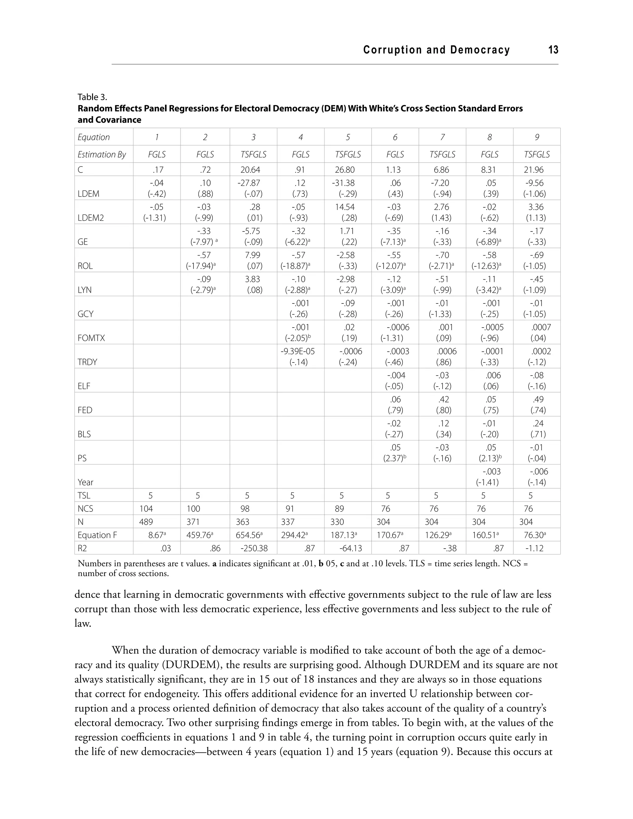Corruption and Democracy 13
dence that learning in democratic governments with effective governments subject to the rule of law are less
corrupt than those with less democratic experience, less effective governments and less subject to the rule of
law.
When the duration of democracy variable is modified to take account of both the age of a democ-
racy and its quality (DURDEM), the results are surprising good. Although DURDEM and its square are not
always statistically significant, they are in 15 out of 18 instances and they are always so in those equations
that correct for endogeneity. This offers additional evidence for an inverted U relationship between cor-
ruption and a process oriented definition of democracy that also takes account of the quality of a country’s
electoral democracy. Two other surprising findings emerge in from tables. To begin with, at the values of the
regression coefficients in equations 1 and 9 in table 4, the turning point in corruption occurs quite early in
the life of new democracies—between 4 years (equation 1) and 15 years (equation 9). Because this occurs at
Table 3.
Random Effects Panel Regressions for Electoral Democracy (DEM) With White’s Cross Section Standard Errors
and Covariance
Equation 1 2 3 4 5 6 7 8 9
Estimation By FGLS FGLS TSFGLS FGLS TSFGLS FGLS TSFGLS FGLS TSFGLS
C .17 .72 20.64 .91 26.80 1.13 6.86 8.31 21.96
LDEM
-.04
(-.42)
.10
(.88)
-27.87
(-.07)
.12
(.73)
-31.38
(-.29)
.06
(.43)
-7.20
(-.94)
.05
(.39)
-9.56
(-1.06)
LDEM2
-.05
(-1.31)
-.03
(-.99)
.28
(.01)
-.05
(-.93)
14.54
(.28)
-.03
(-.69)
2.76
(1.43)
-.02
(-.62)
3.36
(1.13)
GE
-.33
(-7.97) a
-5.75
(-.09)
-.32
(-6.22)a
1.71
(.22)
-.35
(-7.13)a
-.16
(-.33)
-.34
(-6.89)a
-.17
(-.33)
ROL
-.57
(-17.94)a
7.99
(.07)
-.57
(-18.87)a
-2.58
(-.33)
-.55
(-12.07)a
-.70
(-2.71)a
-.58
(-12.63)a
-.69
(-1.05)
LYN
-.09
(-2.79)a
3.83
(.08)
-.10
(-2.88)a
-2.98
(-.27)
-.12
(-3.09)a
-.51
(-.99)
-.11
(-3.42)a
-.45
(-1.09)
GCY
-.001
(-.26)
-.09
(-.28)
-.001
(-.26)
-.01
(-1.33)
-.001
(-.25)
-.01
(-1.05)
FOMTX
-.001
(-2.05)b
.02
(.19)
-.0006
(-1.31)
.001
(.09)
-.0005
(-.96)
.0007
(.04)
TRDY
-9.39E-05
(-.14)
-.0006
(-.24)
-.0003
(-.46)
.0006
(.86)
-.0001
(-.33)
.0002
(-.12)
ELF
-.004
(-.05)
-.03
(-.12)
.006
(.06)
-.08
(-.16)
FED
.06
(.79)
.42
(.80)
.05
(.75)
.49
(.74)
BLS
-.02
(-.27)
.12
(.34)
-.01
(-.20)
.24
(.71)
PS
.05
(2.37)b
-.03
(-.16)
.05
(2.13)b
-.01
(-.04)
Year
-.003
(-1.41)
-.006
(-.14)
TSL 5 5 5 5 5 5 5 5 5
NCS 104 100 98 91 89 76 76 76 76
N 489 371 363 337 330 304 304 304 304
Equation F 8.67a
459.76a
654.56a
294.42a
187.13a
170.67a
126.29a
160.51a
76.30a
R2 .03 .86 -250.38 .87 -64.13 .87 -.38 .87 -1.12
Numbers in parentheses are t values. a indicates significant at .01, b 05, c and at .10 levels. TLS = time series length. NCS =
number of cross sections.
 