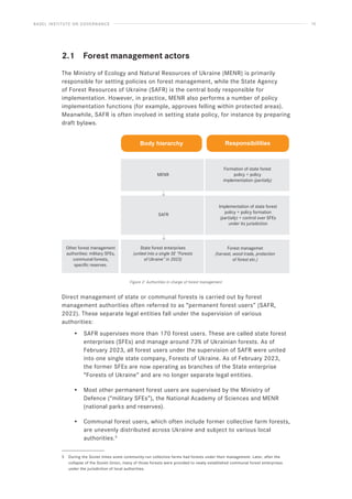 BASEL INSTITUTE ON GOVERNANCE 15
2.1 Forest management actors
The Ministry of Ecology and Natural Resources of Ukraine (MENR) is primarily
responsible for setting policies on forest management, while the State Agency
of Forest Resources of Ukraine (SAFR) is the central body responsible for
implementation. However, in practice, MENR also performs a number of policy
implementation functions (for example, approves felling within protected areas).
Meanwhile, SAFR is often involved in setting state policy, for instance by preparing
draft bylaws.
Figure 2: Authorities in charge of forest management
Direct management of state or communal forests is carried out by forest
management authorities often referred to as “permanent forest users” (SAFR,
2022). These separate legal entities fall under the supervision of various
authorities:
• SAFR supervises more than 170 forest users. These are called state forest
enterprises (SFEs) and manage around 73% of Ukrainian forests. As of
February 2023, all forest users under the supervision of SAFR were united
into one single state company, Forests of Ukraine. As of February 2023,
the former SFEs are now operating as branches of the State enterprise
“Forests of Ukraine” and are no longer separate legal entities.
• Most other permanent forest users are supervised by the Ministry of
Defence (“military SFEs”), the National Academy of Sciences and MENR
(national parks and reserves).
• Communal forest users, which often include former collective farm forests,
are unevenly distributed across Ukraine and subject to various local
authorities.5
5 During the Soviet times some community-run collective farms had forests under their management. Later, after the
collapse of the Soviet Union, many of those forests were provided to newly established communal forest enterprises
under the jurisdiction of local authorities.
Body hierarchy Responsibilities
Formation of state forest
policy + policy
implementation (partially)
Implementation of state forest
policy + policy formation
(partially) + control over SFEs
under its jurisdiction
Forest managemet
(harvest, wood trade, protection
of forest etc.)
MENR
State forest enterprises
(united into a single SE “Forests
of Ukraine” in 2023)
SAFR
Other forest management
authorities: military SFEs,
communal forests,
specific reserves.
 