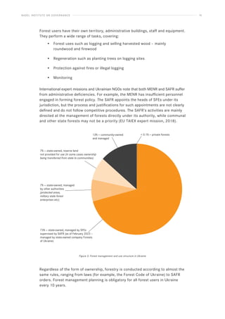 BASEL INSTITUTE ON GOVERNANCE 16
Forest users have their own territory, administrative buildings, staff and equipment.
They perform a wide range of tasks, covering:
• Forest uses such as logging and selling harvested wood – mainly
roundwood and firewood
• Regeneration such as planting trees on logging sites
• Protection against fires or illegal logging
• Monitoring
International expert missions and Ukrainian NGOs note that both MENR and SAFR suffer
from administrative deficiencies. For example, the MENR has insufficient personnel
engaged in forming forest policy. The SAFR appoints the heads of SFEs under its
jurisdiction, but the process and justifications for such appointments are not clearly
defined and do not follow competitive procedures. The SAFR’s activities are mainly
directed at the management of forests directly under its authority, while communal
and other state forests may not be a priority (EU TAIEX expert mission, 2018).
Figure 3: Forest management and use structure in Ukraine
Regardless of the form of ownership, forestry is conducted according to almost the
same rules, ranging from laws (for example, the Forest Code of Ukraine) to SAFR
orders. Forest management planning is obligatory for all forest users in Ukraine
every 10 years.
73% — state-owned, managed by SFEs
supervised by SAFR (as of February 2023 –
managed by state-owned company Forests
of Ukraine)
13% — community-owned
and managed
7% — state-owned, reserve land
not provided for use (in some cases ownership
being transferred from state to communities)
7% — state-owned, managed
by other authorities
(protected areas,
military state forest
enterprises etc);
 0.1% — private forests
 