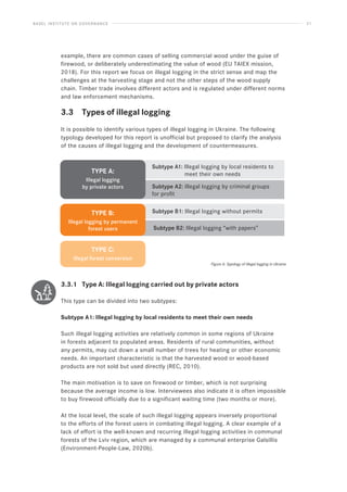 BASEL INSTITUTE ON GOVERNANCE 21
example, there are common cases of selling commercial wood under the guise of
firewood, or deliberately underestimating the value of wood (EU TAIEX mission,
2018). For this report we focus on illegal logging in the strict sense and map the
challenges at the harvesting stage and not the other steps of the wood supply
chain. Timber trade involves different actors and is regulated under different norms
and law enforcement mechanisms.
3.3 Types of illegal logging
It is possible to identify various types of illegal logging in Ukraine. The following
typology developed for this report is unofficial but proposed to clarify the analysis
of the causes of illegal logging and the development of countermeasures.
Figure 6: Typology of illegal logging in Ukraine
3.3.1 Type A: Illegal logging carried out by private actors
This type can be divided into two subtypes:
Subtype A1: Illegal logging by local residents to meet their own needs
Such illegal logging activities are relatively common in some regions of Ukraine
in forests adjacent to populated areas. Residents of rural communities, without
any permits, may cut down a small number of trees for heating or other economic
needs. An important characteristic is that the harvested wood or wood-based
products are not sold but used directly (REC, 2010).
The main motivation is to save on firewood or timber, which is not surprising
because the average income is low. Interviewees also indicate it is often impossible
to buy firewood officially due to a significant waiting time (two months or more).
At the local level, the scale of such illegal logging appears inversely proportional
to the efforts of the forest users in combating illegal logging. A clear example of a
lack of effort is the well-known and recurring illegal logging activities in communal
forests of the Lviv region, which are managed by a communal enterprise Galsillis
(Environment-People-Law, 2020b).
TYPE A:
Illegal logging
by private actors
TYPE B:
Illegal logging by permanent
forest users
TYPE C:
Illegal forest conversion
Subtype A1: Illegal logging by local residents to
meet their own needs
Subtype A2: Illegal logging by criminal groups
for profit
Subtype B1: Illegal logging without permits
Subtype B2: Illegal logging “with papers”
 