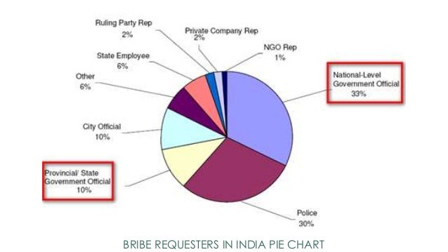 corruption in india 5 638